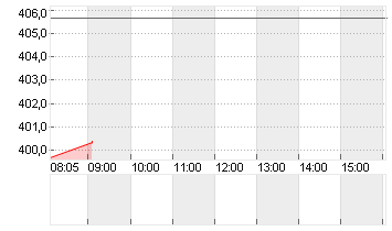 TESLA INC. DL -,001 Chart