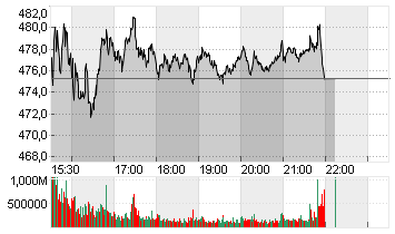 TESLA INC. DL -,001 Chart