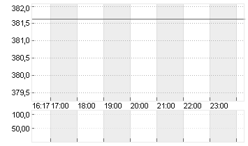 TESLA INC. DL -,001 Chart