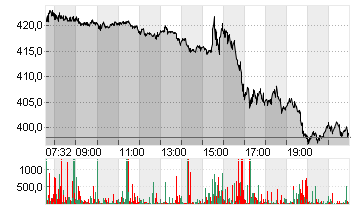 TESLA INC. DL -,001 Chart