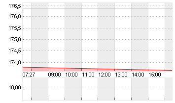 LULULEMON ATHLETICA INC. Chart