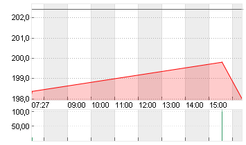 MICRON TECHN. INC. DL-,10 Chart