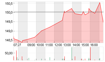 NVIDIA CORP.      DL-,001 Chart