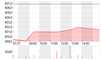 TESLA INC. DL -,001 Chart