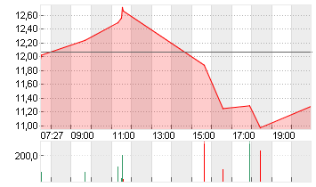 TILRAY BRANDS  NEW O.N. Chart