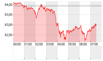 SILBER FEINUNZE Chart
