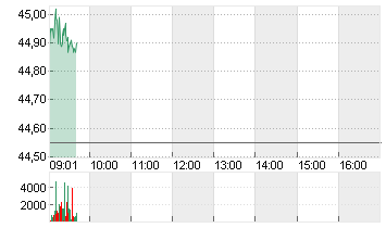 AMRIZE AG   DL 1000 Chart