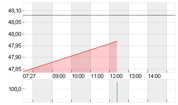 AMRIZE AG   DL 1000 Chart
