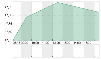 AMRIZE AG   DL 1000 Chart