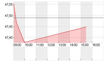 AMRIZE AG   DL 1000 Chart