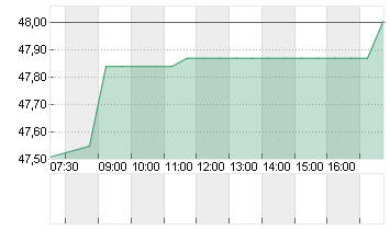 AMRIZE AG   DL 1000 Chart