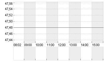 AMRIZE AG   DL 1000 Chart
