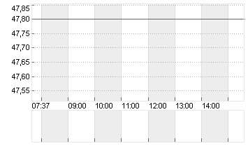 AMRIZE AG   DL 1000 Chart