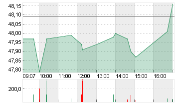 AMRIZE AG   DL 1000 Chart