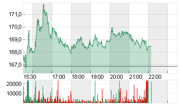 MOLINA HEALTHCARE DL-,001 Chart