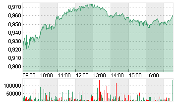 AMS-OSRAM AG Chart