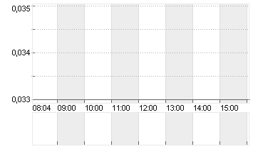 AGROGENERATION INH.EO-,05 Chart