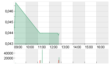 AGROGENERATION INH.EO-,05 Chart