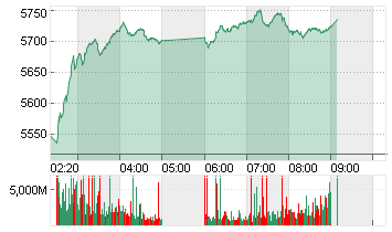 HANG SENG TECH Chart
