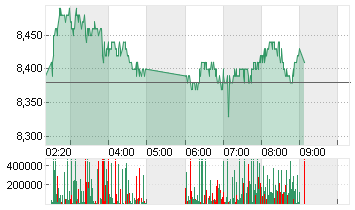 CN UNICOM(HK)LTD. Chart