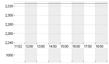 SHANG.FOS.PHARM.GR.H YC 1 Chart