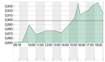 BEYOND MEAT INC. Chart