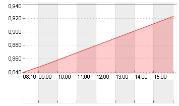 BEYOND MEAT INC. Chart