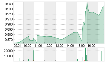 BEYOND MEAT INC. Chart