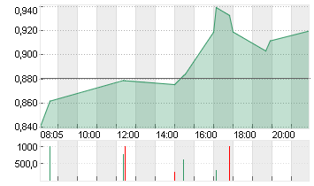 BEYOND MEAT INC. Chart