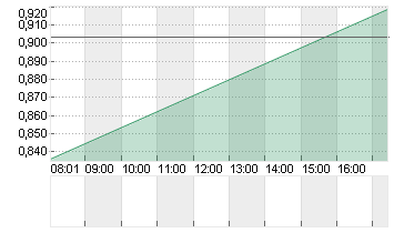 BEYOND MEAT INC. Chart