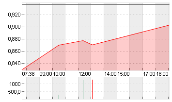 BEYOND MEAT INC. Chart