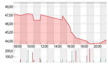 MODERNA INC.     DL-,0001 Chart