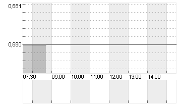 ASMALLWORLD AG SF 1 Chart
