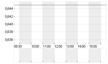 ASMALLWORLD AG SF 1 Chart