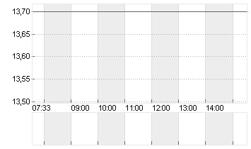 WAVE LIFE SCIENCES LTD. Chart