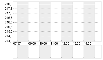 APG SGA SA NAM.   SF 2,60 Chart