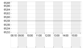 NN GROUP NV EO -,12 Chart