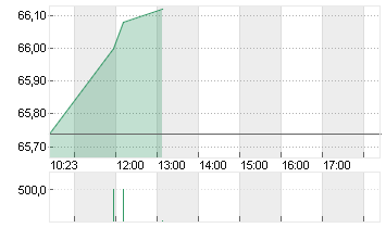 NN GROUP NV EO -,12 Chart