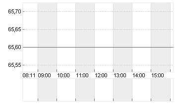 NN GROUP NV EO -,12 Chart