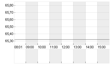 NN GROUP NV EO -,12 Chart