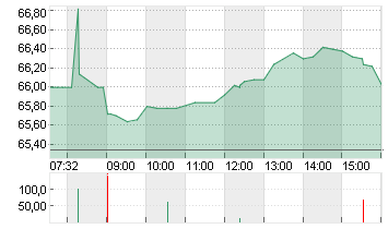 NN GROUP NV EO -,12 Chart