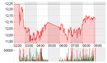 UNITED LABS INTL  HD -,01 Chart