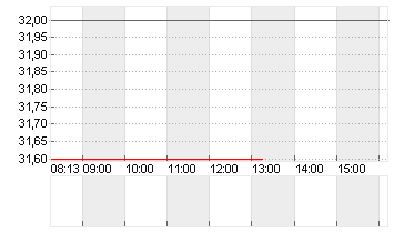 AMER SPORTS INC. Chart
