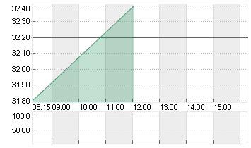 AMER SPORTS INC. Chart