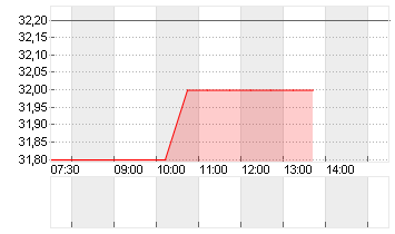 AMER SPORTS INC. Chart