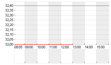 AMER SPORTS INC. Chart