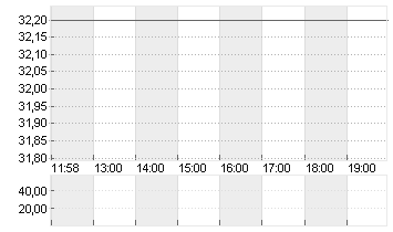 AMER SPORTS INC. Chart