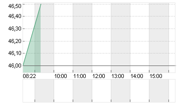 MP MATERIALS A  DL -,0001 Chart