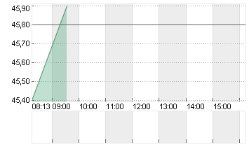 MP MATERIALS A  DL -,0001 Chart