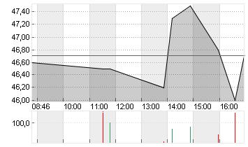 MP MATERIALS A  DL -,0001 Chart